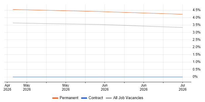 Delta Lake job vacancy trend in North London