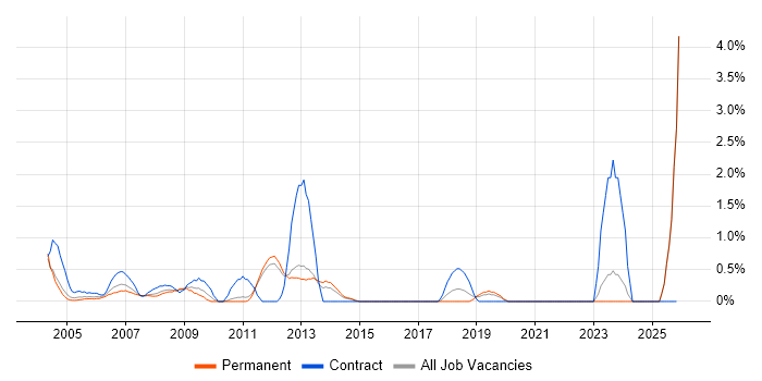 Design Engineer job vacancy trend in North London