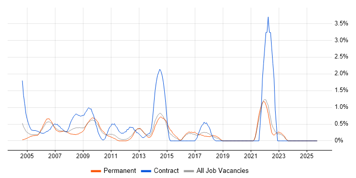 Desktop Analyst job vacancy trend in North London