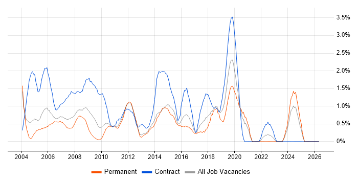Desktop Engineer job vacancy trend in North London