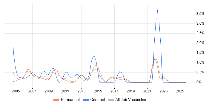 Desktop Support Analyst job vacancy trend in North London