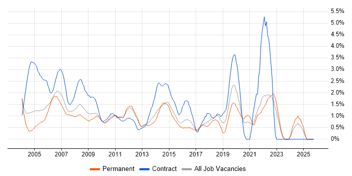 Desktop Support job vacancy trend in North London