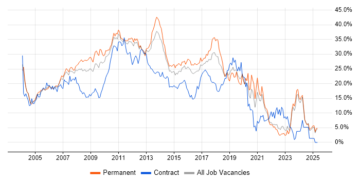 Job vacancy trend for Developer in North London Job vacancy trend for Developer in North London