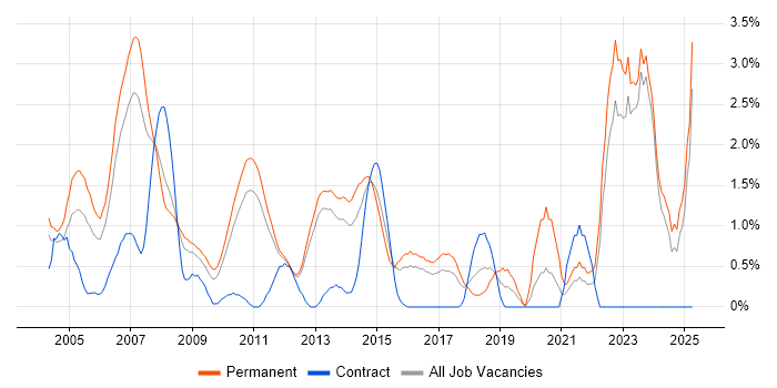 Job vacancy trend for Development Manager in North London Job vacancy trend for Development Manager in North London