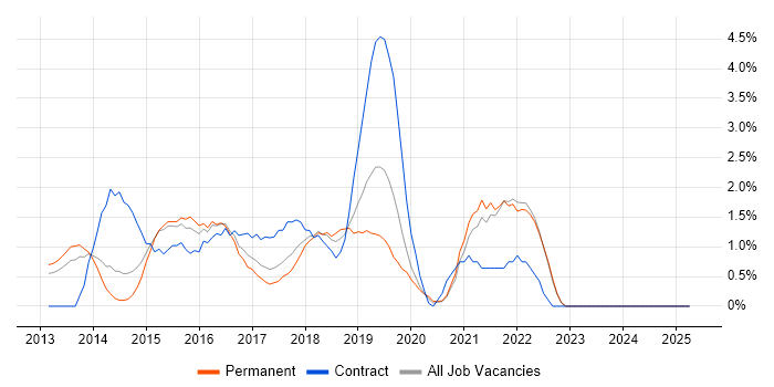 Job vacancy trend for DevOps Engineer in North London Job vacancy trend for DevOps Engineer in North London