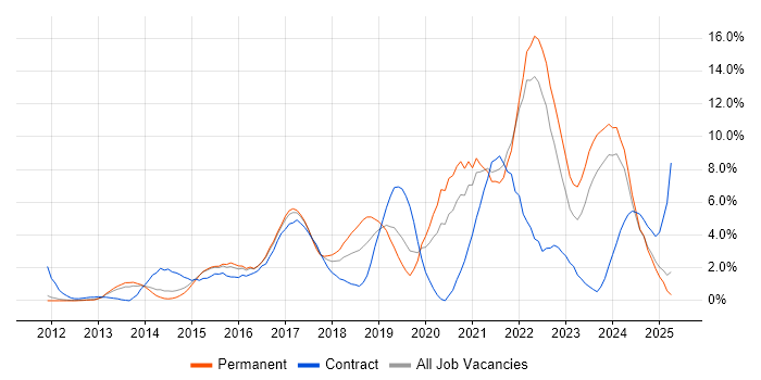 Job vacancy trend for DevOps in North London