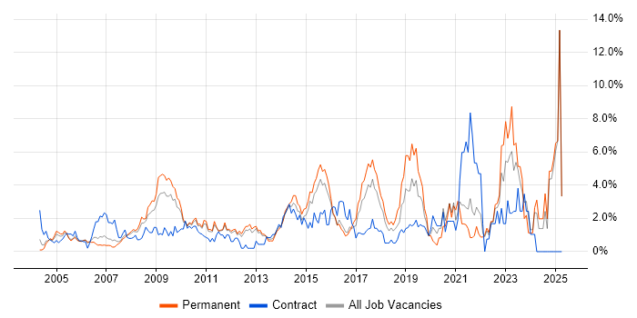 Job vacancy trend for DHCP in North London Job vacancy trend for DHCP in North London