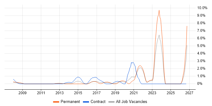 Digital Analyst job vacancy trend in North London