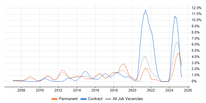 Job vacancy trend for Digital Marketing in North London Job vacancy trend for Digital Marketing in North London