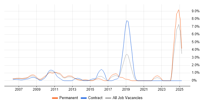 Job vacancy trend for Digital Media in North London
