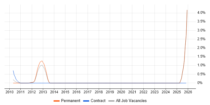 Digital Signal Processing job vacancy trend in North London