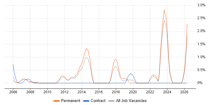 Dimensional Modelling job vacancy trend in North London