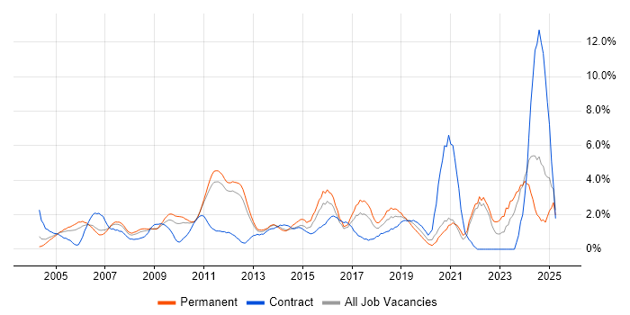 Job vacancy trend for Disaster Recovery in North London Job vacancy trend for Disaster Recovery in North London