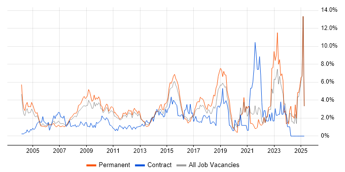 Job vacancy trend for DNS in North London Job vacancy trend for DNS in North London