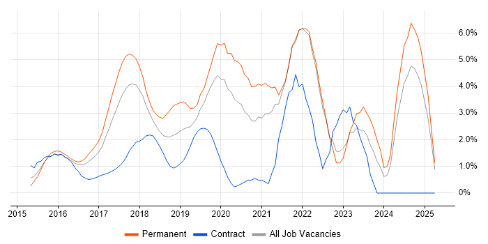 Job vacancy trend for Docker in North London Job vacancy trend for Docker in North London