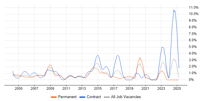 Job vacancy trend for Documentation Skills in North London Job vacancy trend for Documentation Skills in North London