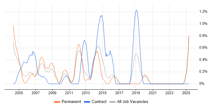 Job vacancy trend for .NET Architect in North London