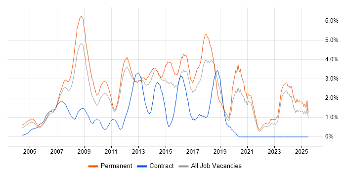 Job vacancy trend for .NET Framework in North London