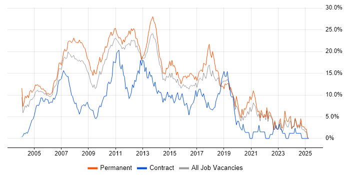 Job vacancy trend for .NET in North London Job vacancy trend for .NET in North London