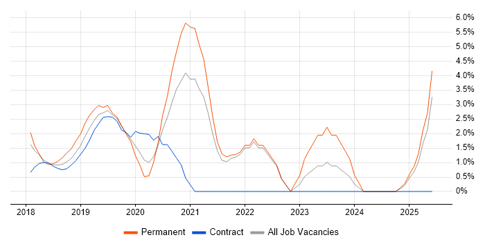Job vacancy trend for .NET Core in North London Job vacancy trend for .NET Core in North London