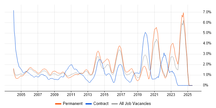 Job vacancy trend for Driving Licence in North London