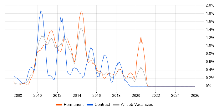 Drupal job vacancy trend in North London