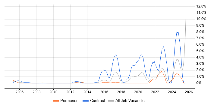 Job vacancy trend for DV Cleared in North London