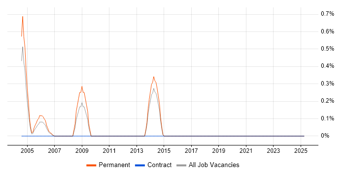 Job vacancy trend for DVB in North London Job vacancy trend for DVB in North London