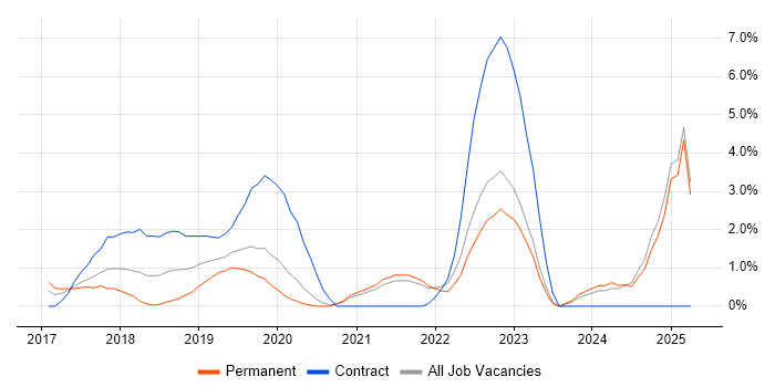 Job vacancy trend for Dynamics 365 in North London Job vacancy trend for Dynamics 365 in North London