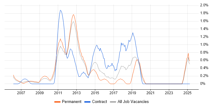 Job vacancy trend for Dynamics AX in North London Job vacancy trend for Dynamics AX in North London
