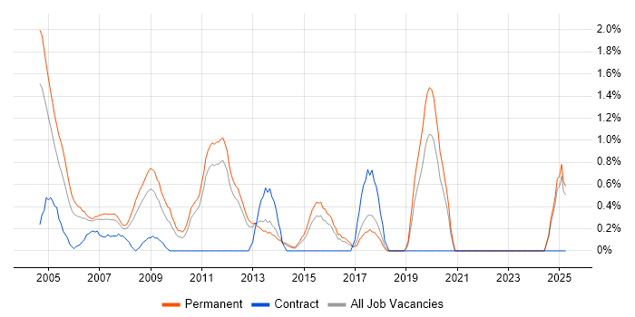 Job vacancy trend for Dynamics NAV in North London Job vacancy trend for Dynamics NAV in North London