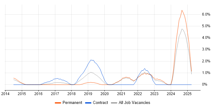 Job vacancy trend for DynamoDB in North London Job vacancy trend for DynamoDB in North London