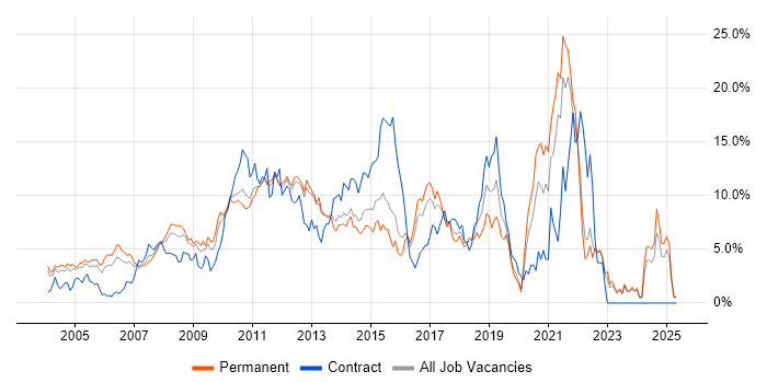 Job vacancy trend for E-Commerce in North London Job vacancy trend for E-Commerce in North London