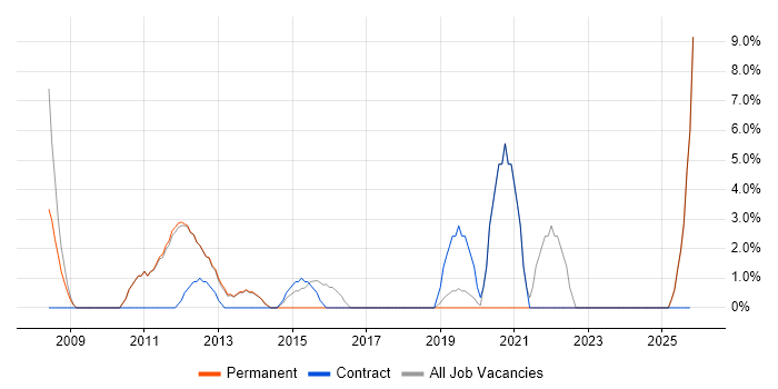 Accessibility job vacancy trend in Enfield