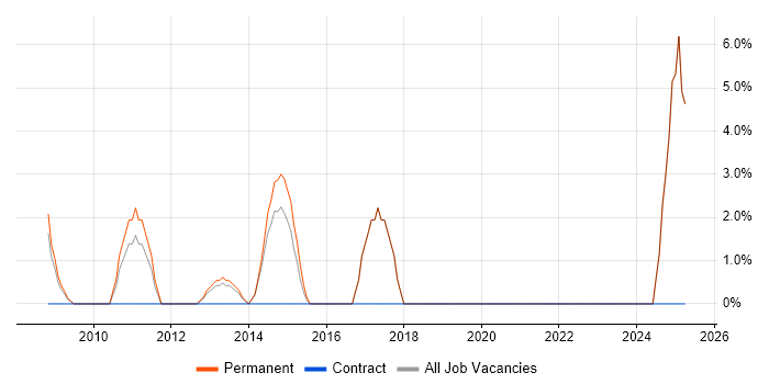 Job vacancy trend for Account Manager in Enfield