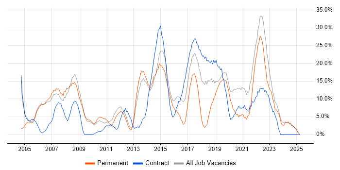Job vacancy trend for Active Directory in Enfield
