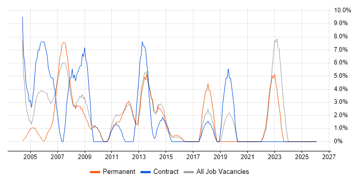 Administrator job vacancy trend in Enfield