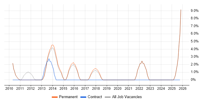 Adobe job vacancy trend in Enfield