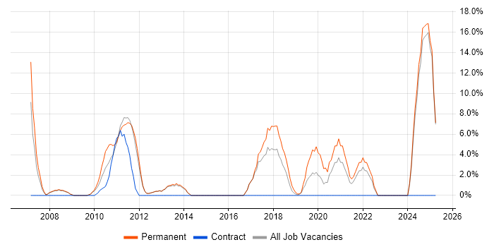 Job vacancy trend for Advertising in Enfield