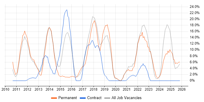 Agile job vacancy trend in Enfield