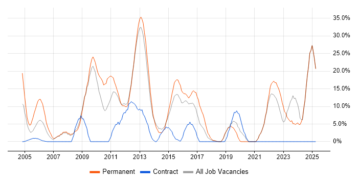 Job vacancy trend for Analytical Skills in Enfield Job vacancy trend for Analytical Skills in Enfield