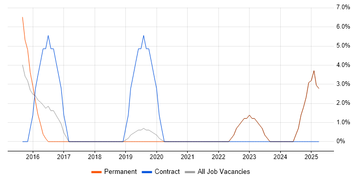Job vacancy trend for Analytical Thinking in Enfield