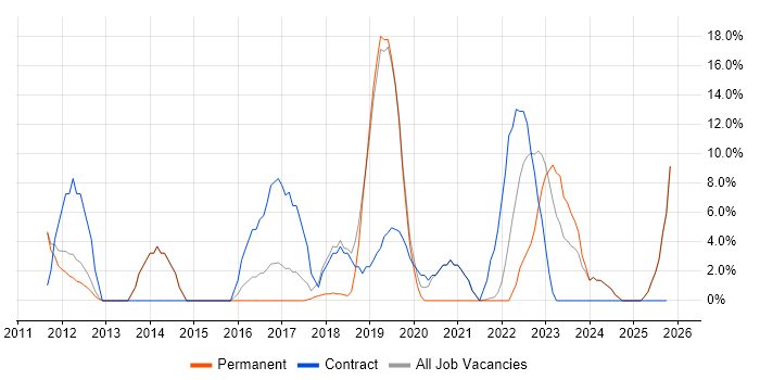 Android job vacancy trend in Enfield
