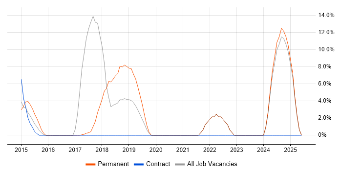 Job vacancy trend for AngularJS in Enfield Job vacancy trend for AngularJS in Enfield