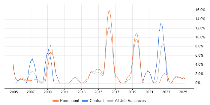 Job vacancy trend for Applications Support in Enfield