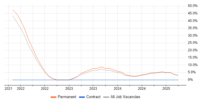 Job vacancy trend for Artificial Intelligence in Enfield