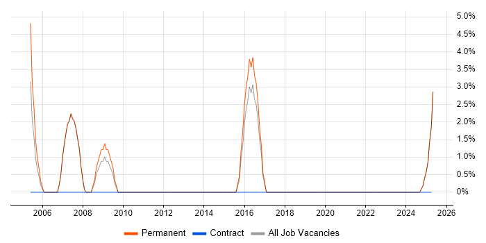 Job vacancy trend for AutoCAD in Enfield