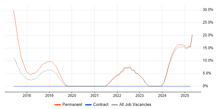 Job vacancy trend for AWS in Enfield Job vacancy trend for AWS in Enfield
