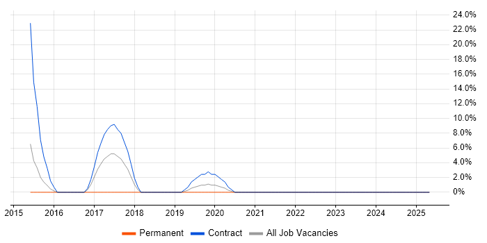 Job vacancy trend for Azure Engineer in Enfield Job vacancy trend for Azure Engineer in Enfield