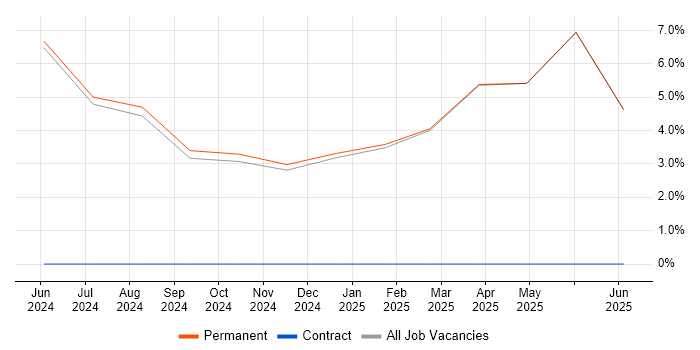 Job vacancy trend for Azure Logic Apps in Enfield Job vacancy trend for Azure Logic Apps in Enfield